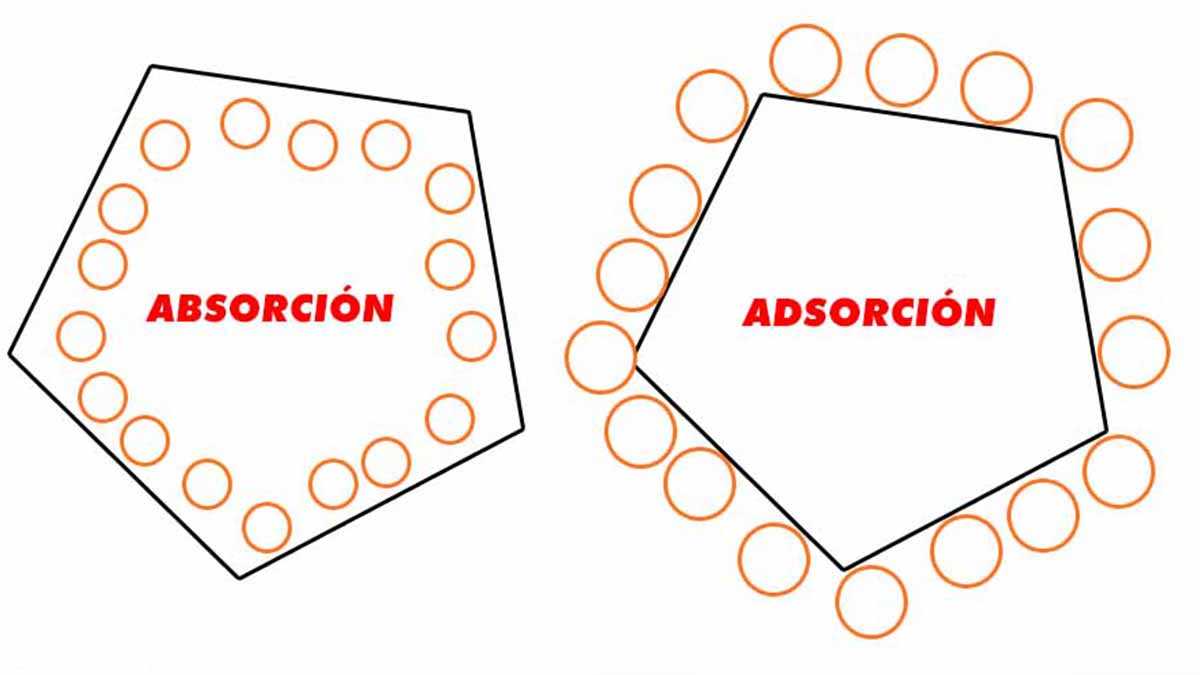 diferencias entre absorcion y adsorcion